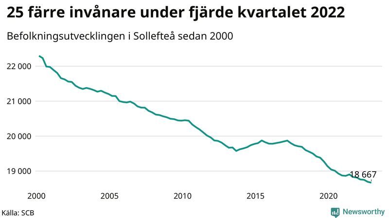 Antal invånare i slutet av varje kvartal sedan 2000 i Sollefteå