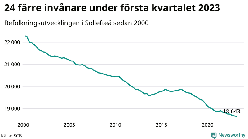 Antal invånare i slutet av varje kvartal sedan 2000 i Sollefteå