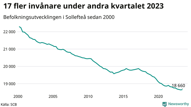 Antal invånare i slutet av varje kvartal sedan 2000 i Sollefteå