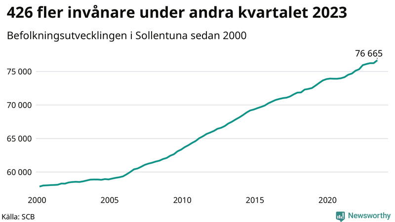 Antal invånare i slutet av varje kvartal sedan 2000 i Sollentuna