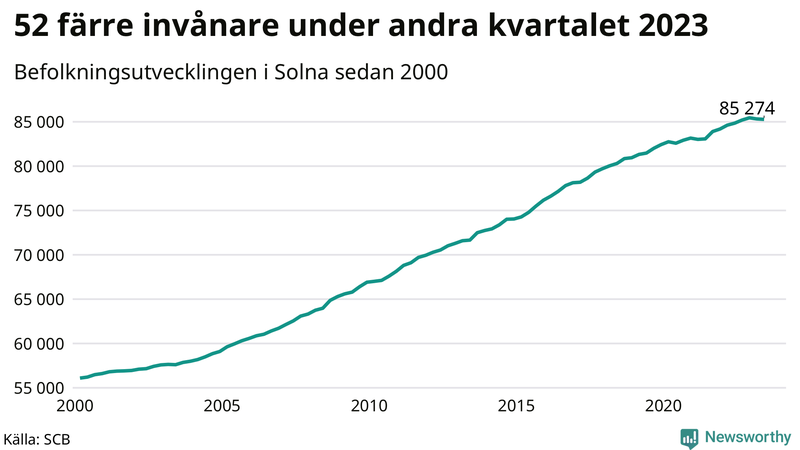 Antal invånare i slutet av varje kvartal sedan 2000 i Solna