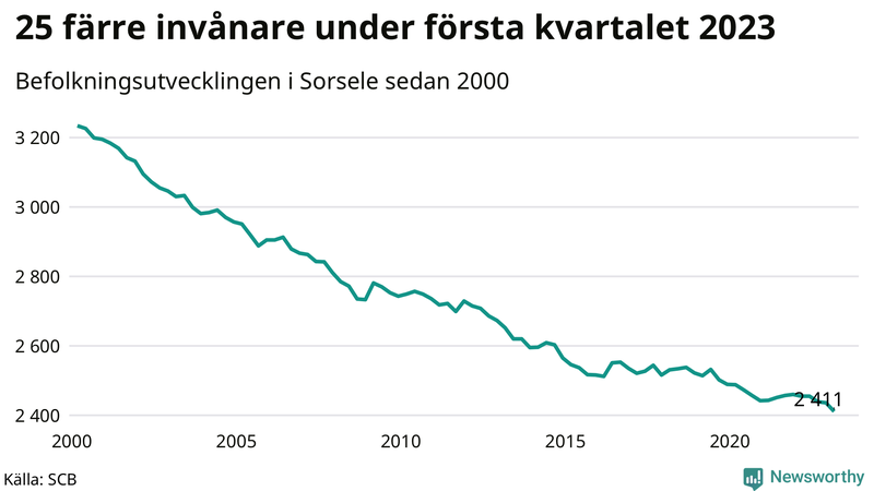 Antal invånare i slutet av varje kvartal sedan 2000 i Sorsele