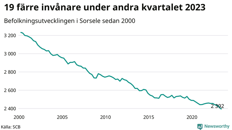 Antal invånare i slutet av varje kvartal sedan 2000 i Sorsele