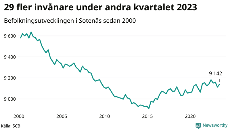 Antal invånare i slutet av varje kvartal sedan 2000 i Sotenäs