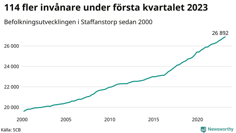 Antal invånare i slutet av varje kvartal sedan 2000 i Staffanstorp