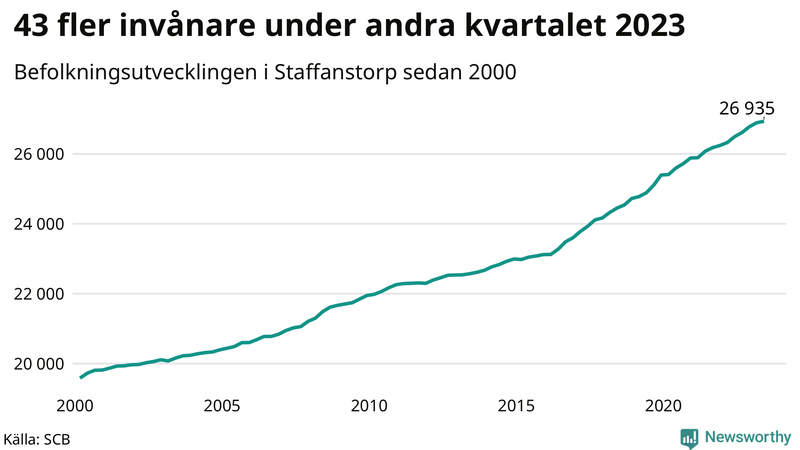 Antal invånare i slutet av varje kvartal sedan 2000 i Staffanstorp