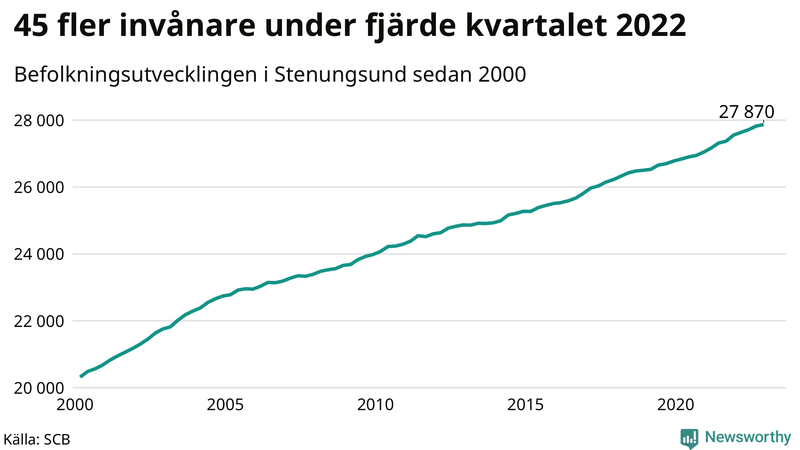 Antal invånare i slutet av varje kvartal sedan 2000 i Stenungsund