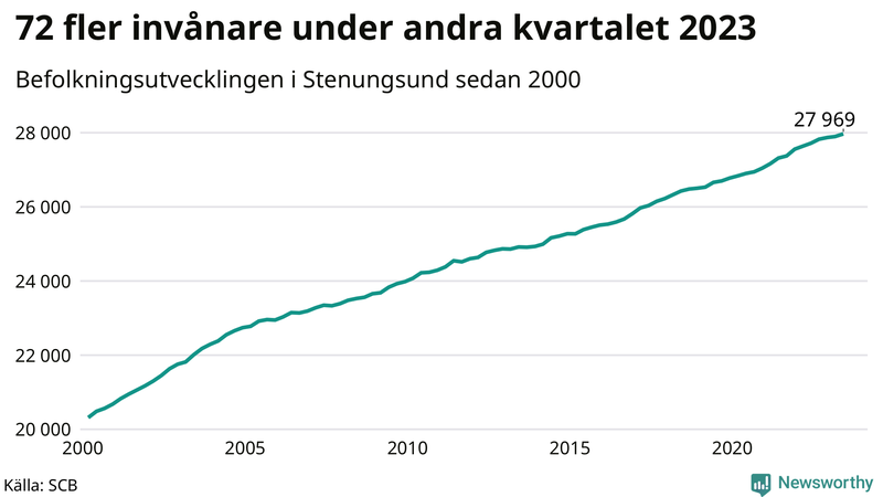 Antal invånare i slutet av varje kvartal sedan 2000 i Stenungsund
