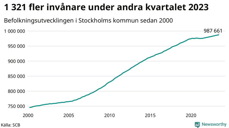Antal invånare i slutet av varje kvartal sedan 2000 i Stockholms kommun