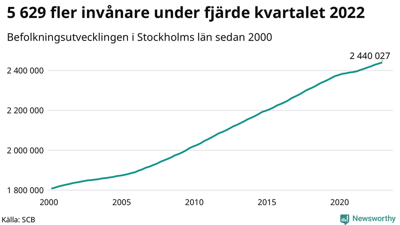 Antal invånare i slutet av varje kvartal sedan 2000 i Stockholms län