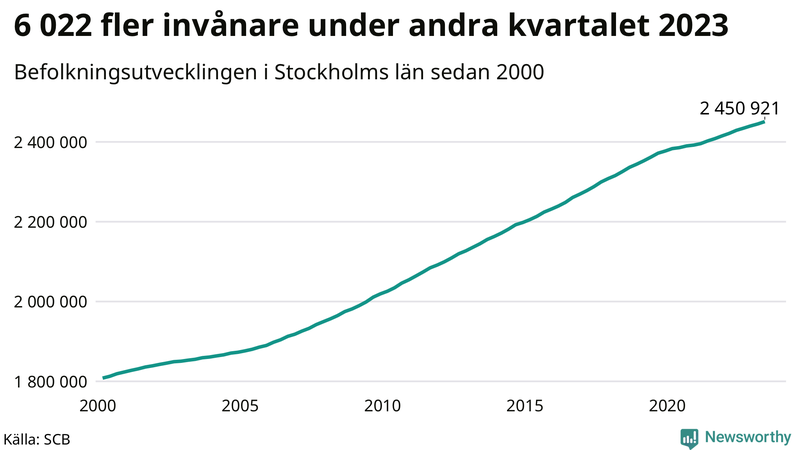 Antal invånare i slutet av varje kvartal sedan 2000 i Stockholms län