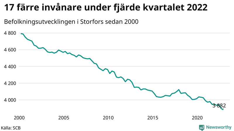 Antal invånare i slutet av varje kvartal sedan 2000 i Storfors