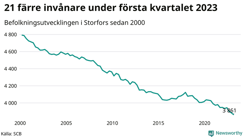 Antal invånare i slutet av varje kvartal sedan 2000 i Storfors