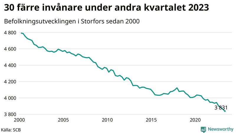 Antal invånare i slutet av varje kvartal sedan 2000 i Storfors