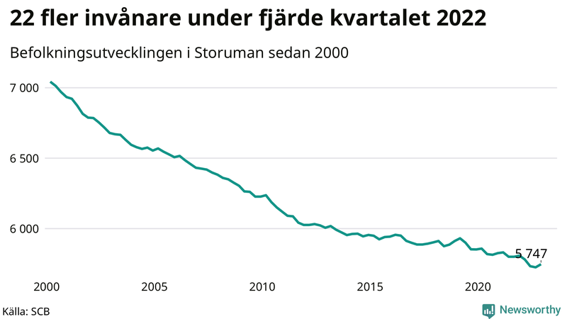 Antal invånare i slutet av varje kvartal sedan 2000 i Storuman