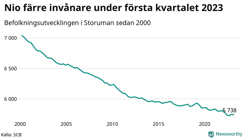 Antal invånare i slutet av varje kvartal sedan 2000 i Storuman