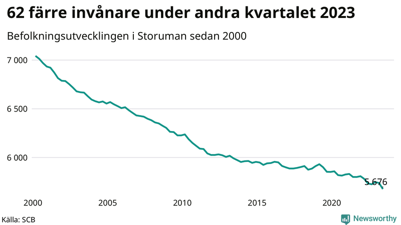 Antal invånare i slutet av varje kvartal sedan 2000 i Storuman