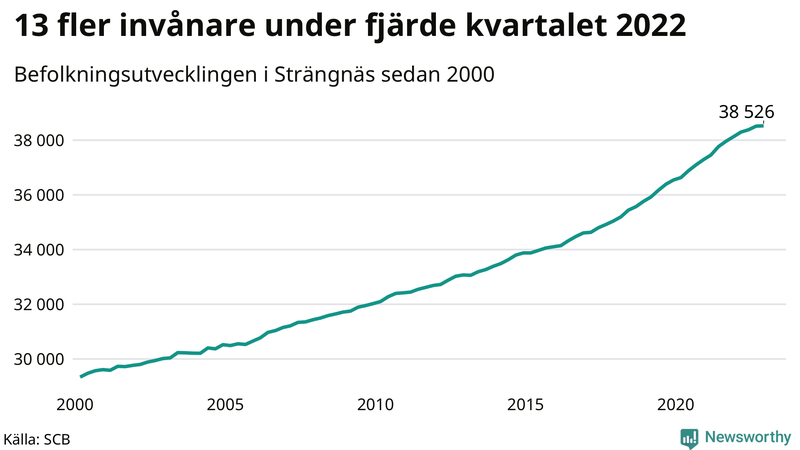Antal invånare i slutet av varje kvartal sedan 2000 i Strängnäs