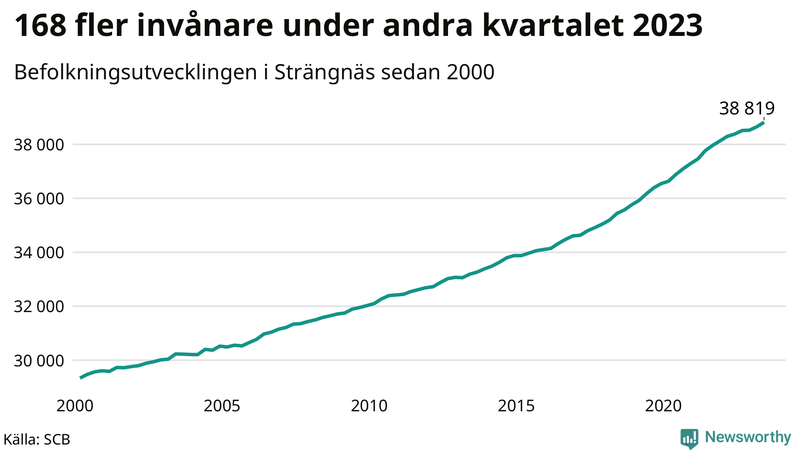 Antal invånare i slutet av varje kvartal sedan 2000 i Strängnäs