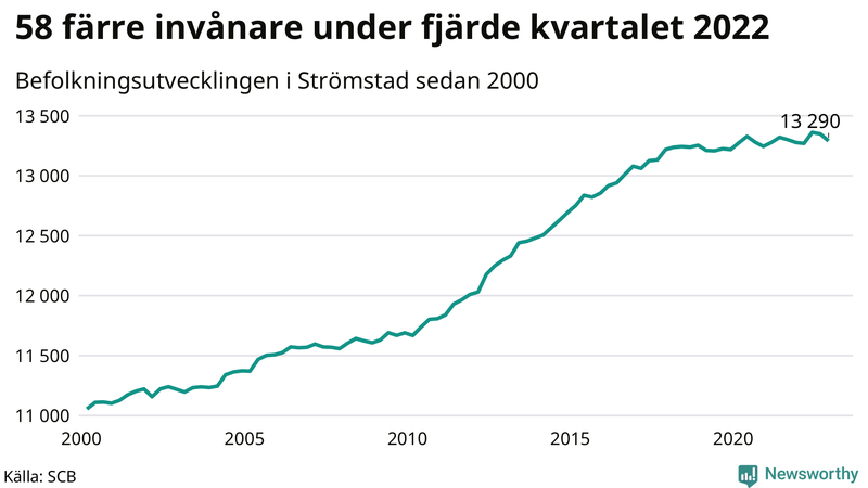 Antal invånare i slutet av varje kvartal sedan 2000 i Strömstad