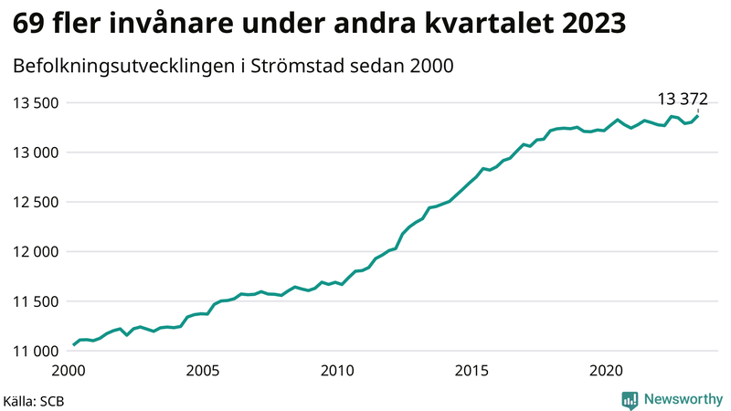 Antal invånare i slutet av varje kvartal sedan 2000 i Strömstad