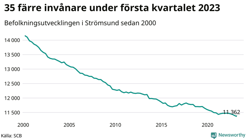 Antal invånare i slutet av varje kvartal sedan 2000 i Strömsund