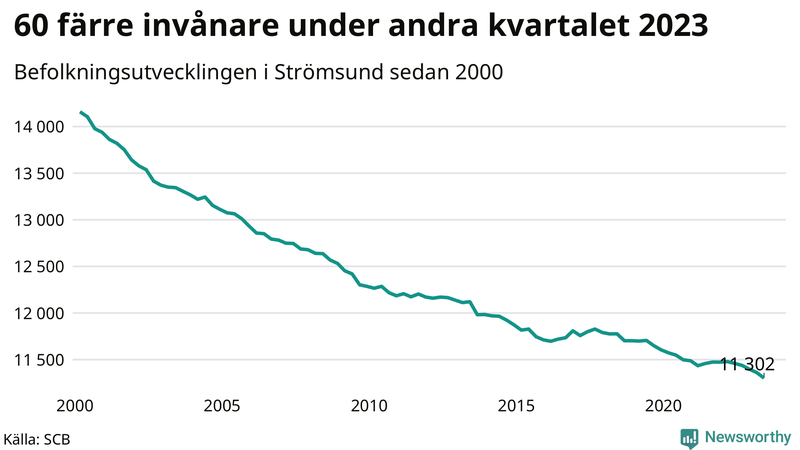 Antal invånare i slutet av varje kvartal sedan 2000 i Strömsund