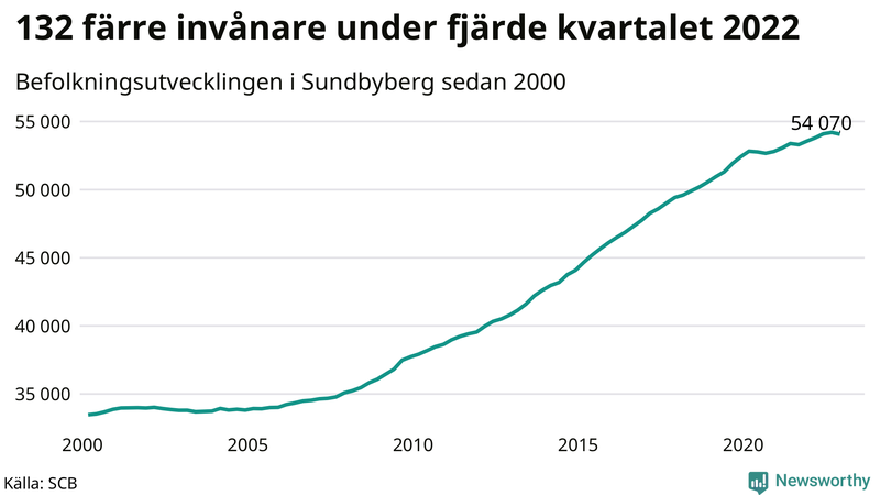Antal invånare i slutet av varje kvartal sedan 2000 i Sundbyberg