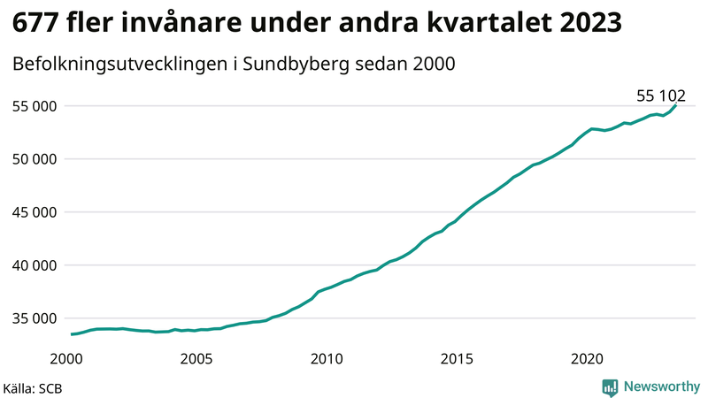 Antal invånare i slutet av varje kvartal sedan 2000 i Sundbyberg