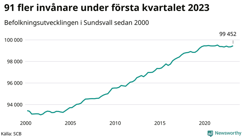 Antal invånare i slutet av varje kvartal sedan 2000 i Sundsvall