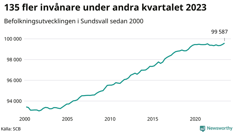 Antal invånare i slutet av varje kvartal sedan 2000 i Sundsvall