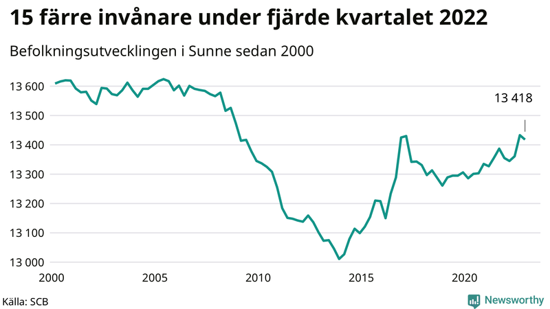 Antal invånare i slutet av varje kvartal sedan 2000 i Sunne