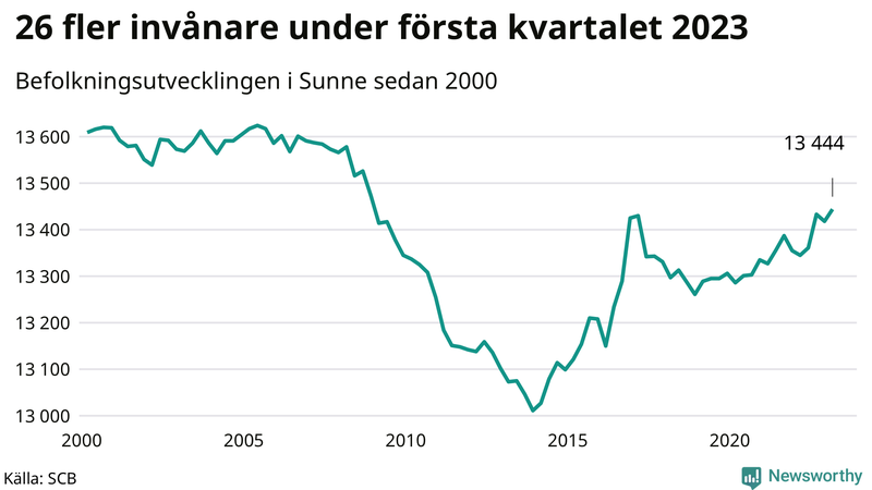 Antal invånare i slutet av varje kvartal sedan 2000 i Sunne
