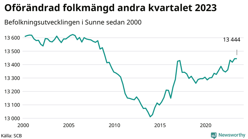 Antal invånare i slutet av varje kvartal sedan 2000 i Sunne