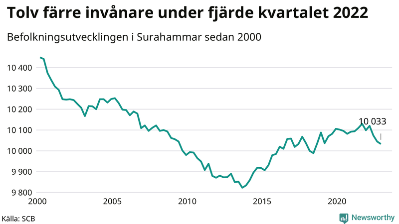 Antal invånare i slutet av varje kvartal sedan 2000 i Surahammar