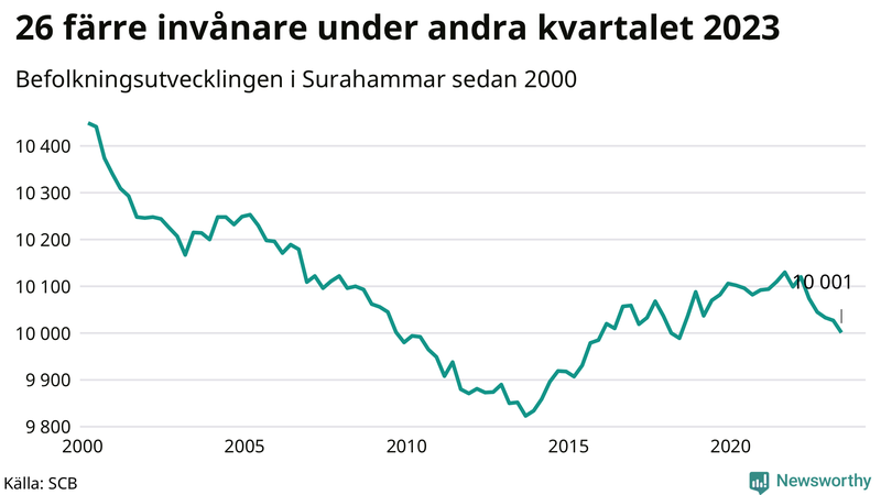 Antal invånare i slutet av varje kvartal sedan 2000 i Surahammar
