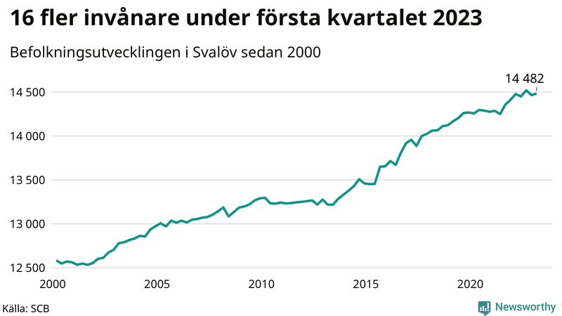 Antal invånare i slutet av varje kvartal sedan 2000 i Svalöv