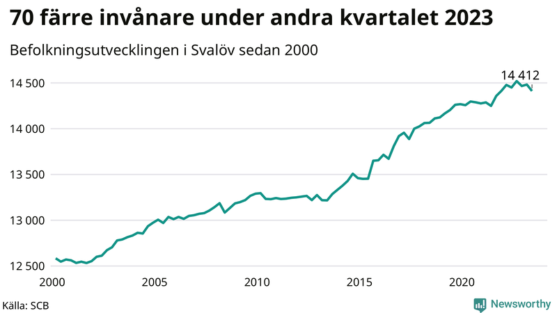 Antal invånare i slutet av varje kvartal sedan 2000 i Svalöv