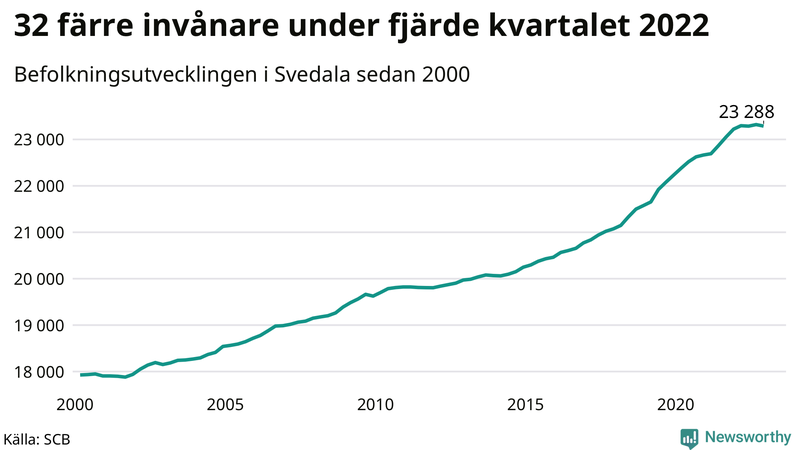 Antal invånare i slutet av varje kvartal sedan 2000 i Svedala