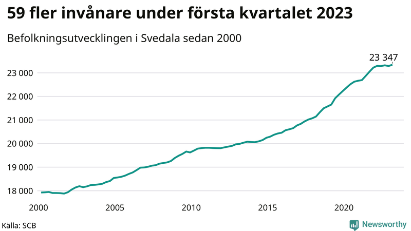 Antal invånare i slutet av varje kvartal sedan 2000 i Svedala