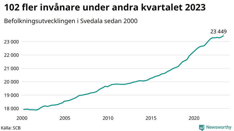 Antal invånare i slutet av varje kvartal sedan 2000 i Svedala
