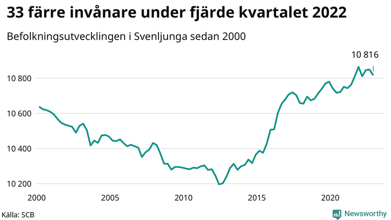Antal invånare i slutet av varje kvartal sedan 2000 i Svenljunga