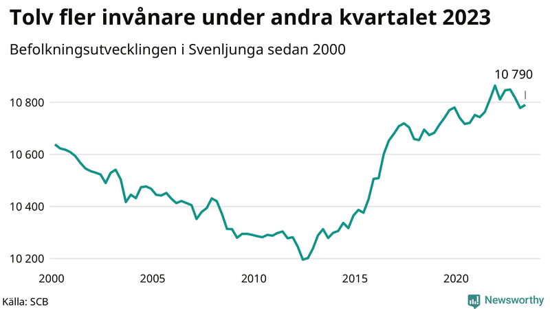 Antal invånare i slutet av varje kvartal sedan 2000 i Svenljunga
