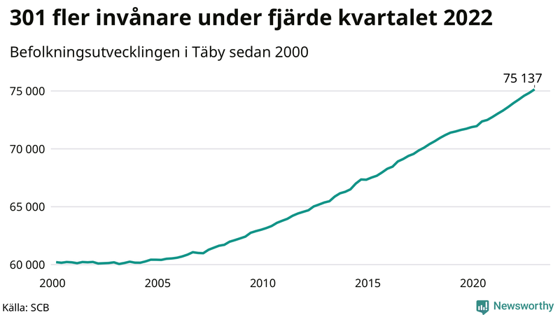 Antal invånare i slutet av varje kvartal sedan 2000 i Täby