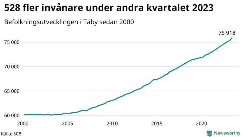 Antal invånare i slutet av varje kvartal sedan 2000 i Täby