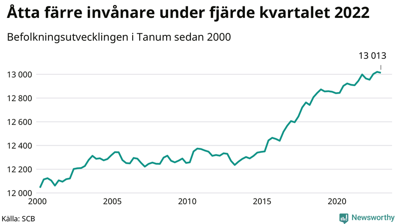 Antal invånare i slutet av varje kvartal sedan 2000 i Tanum