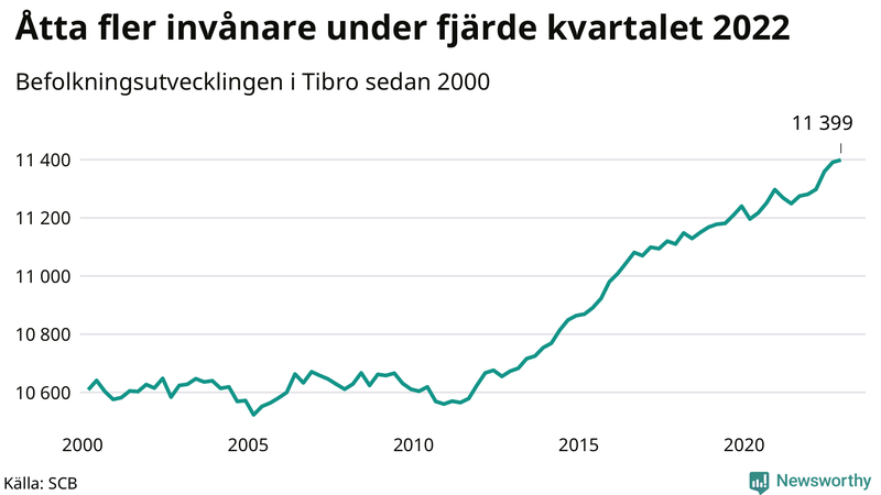 Antal invånare i slutet av varje kvartal sedan 2000 i Tibro