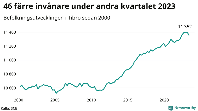 Antal invånare i slutet av varje kvartal sedan 2000 i Tibro