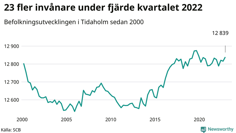 Antal invånare i slutet av varje kvartal sedan 2000 i Tidaholm