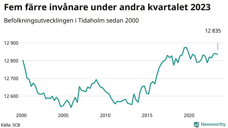Antal invånare i slutet av varje kvartal sedan 2000 i Tidaholm